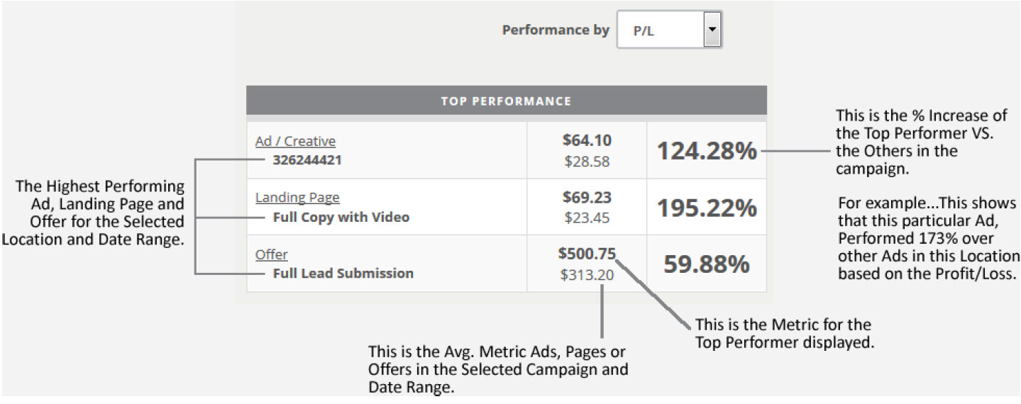 GEO Details by Performance