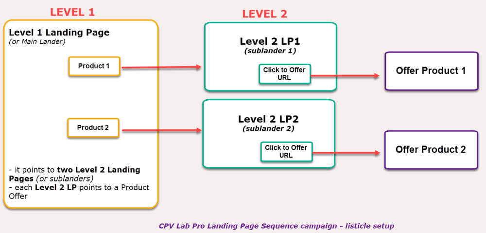 Listicle Basic Setup